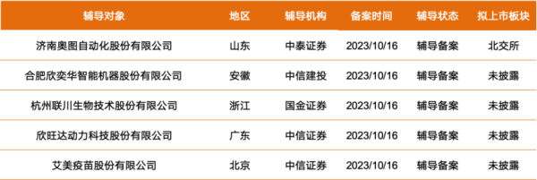 正规股票配资官网 拟上市公司早知道|奥图股份、奕华智能等5家公司启动A股IPO辅导